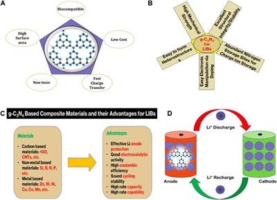 Graphitic carbon nitrides as electrode supporting materials for lithium-ion batteries: what lies ahead in view of the current challenges?